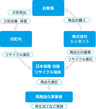 リサイクルへの取り組み