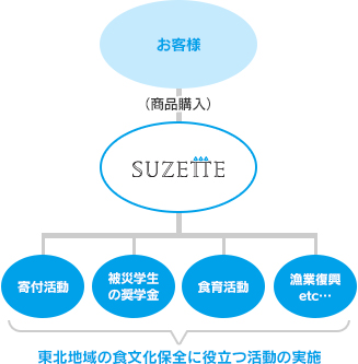 被災地支援活動