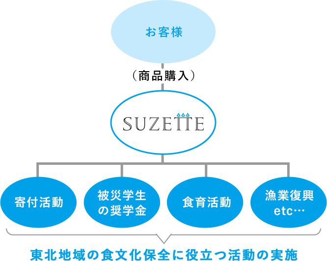 被災地支援活動