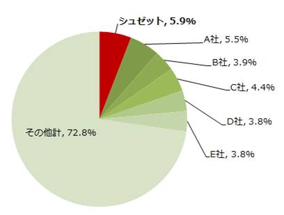 シュゼット・ホールディングスが初めて国内百貨店スイーツ シェアNo.1を達成(※1)